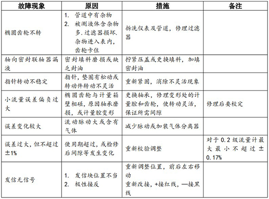 膠水流量計(jì)故障分析對照表