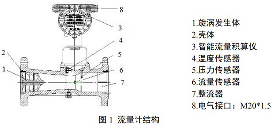 天然氣旋進旋渦流量計結(jié)構(gòu)圖