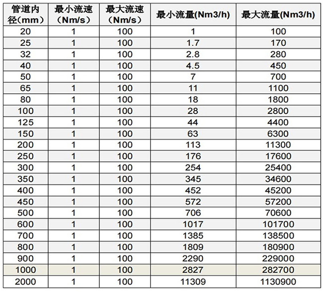 氫氣熱式流量計(jì)口徑流量范圍表