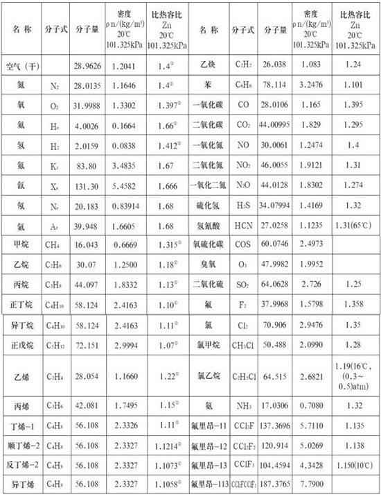 氣體質量流量計氣體物理參數(shù)表