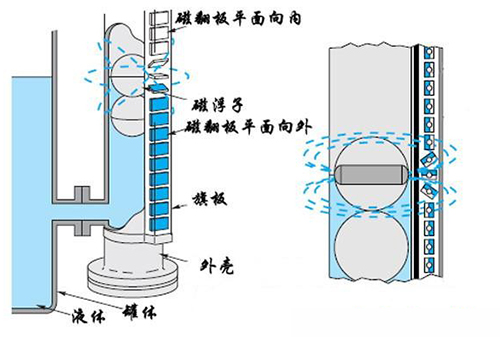 磁性翻柱液位計(jì)工作原理圖