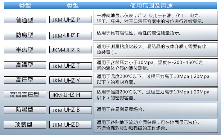 硝酸液位計使用范圍表