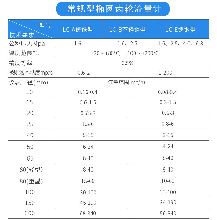 常規(guī)型防腐型容積式流量計(jì)技術(shù)參數(shù)對(duì)照表