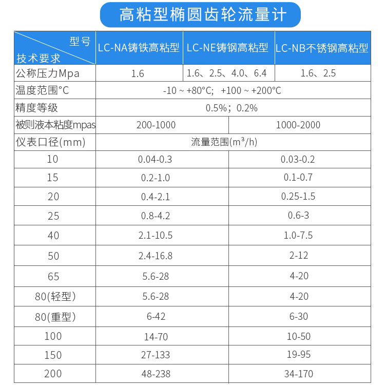 高粘型防腐型容積式流量計(jì)技術(shù)參數(shù)對(duì)照表