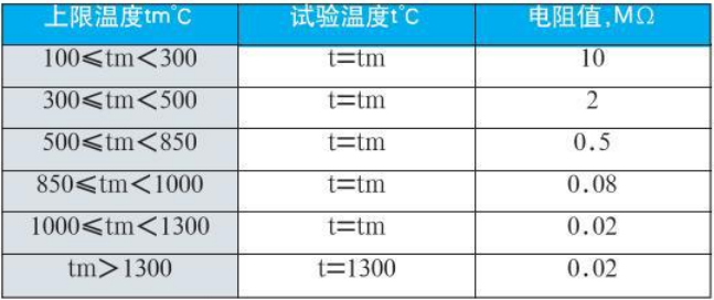 裝配式熱電偶絕緣電阻對照表