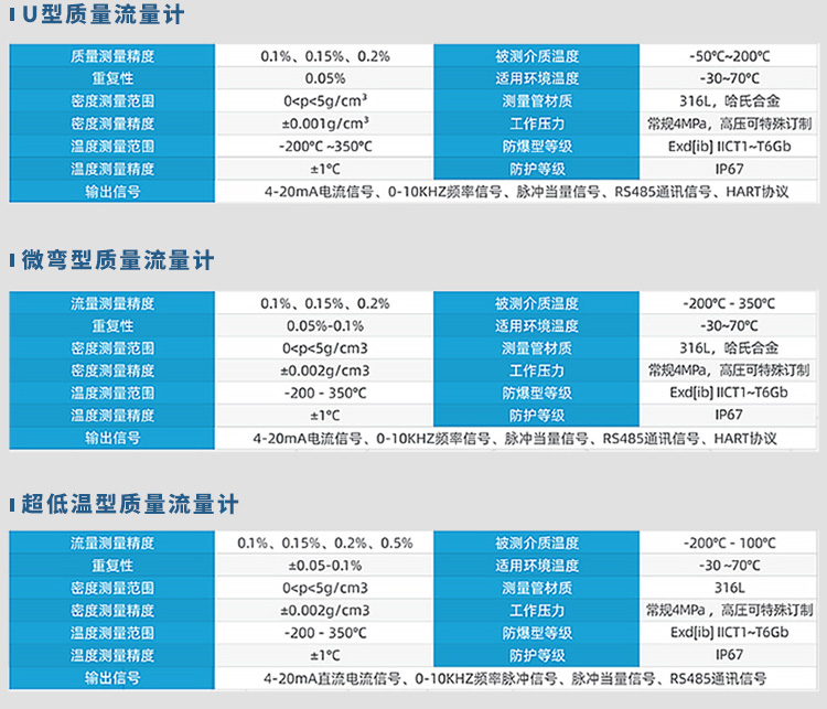 U型/微彎型/超低溫型氣體質(zhì)量流量計規(guī)格參數(shù)表