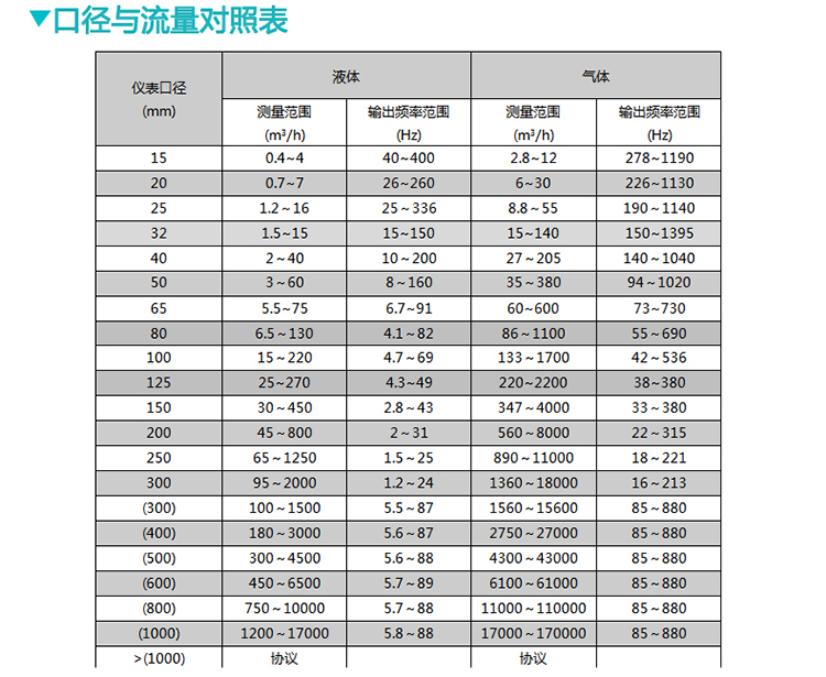 壓縮機(jī)壓縮空氣流量計(jì)口徑與流量對(duì)照表