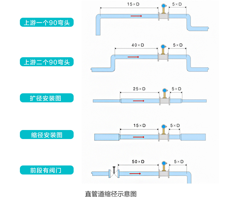 空氣流量計直管段安裝注意事項(xiàng)