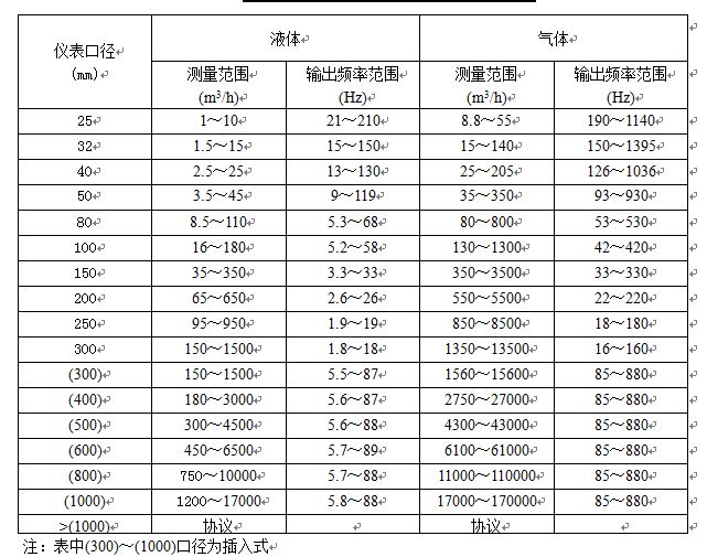 就地顯示壓縮空氣流量計(jì)流量范圍表