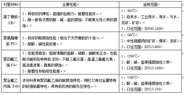 衛(wèi)生型電磁流量計(jì)襯里材料對(duì)照表