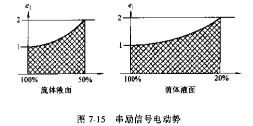 串勵(lì)信號(hào)電動(dòng)勢(shì)圖