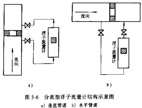 分流型浮子流量計(jì)結(jié)構(gòu)示意圖