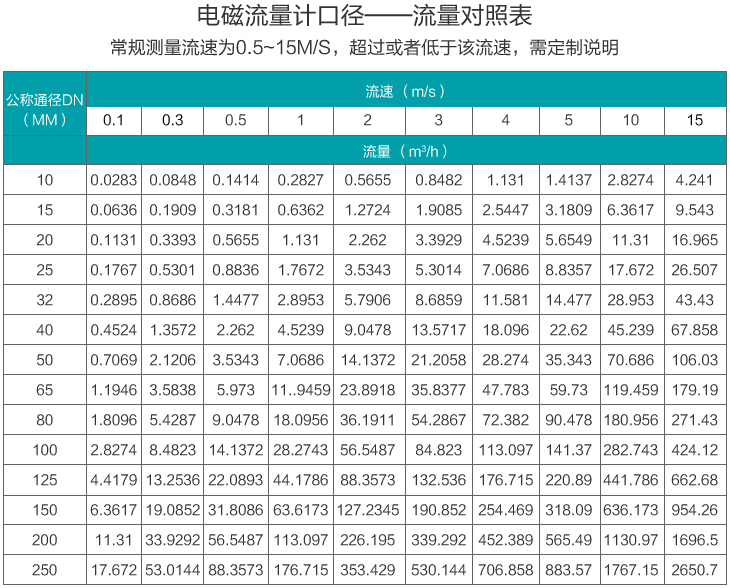 進(jìn)水流量計(jì)口徑與流量對照表