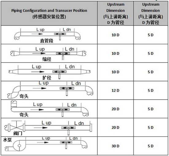 卡箍式超聲波流量計(jì)安裝測(cè)量距離選擇圖