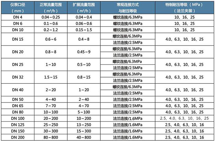 渦輪式柴油流量計流量范圍對照表