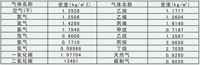 渦街流量計(jì)氣體密度對(duì)照表