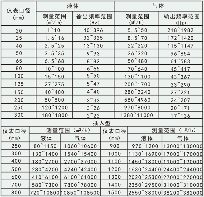 分體式蒸汽流量計流量范圍對照表