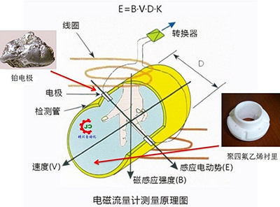 造紙廠污水流量計(jì)工作原理圖