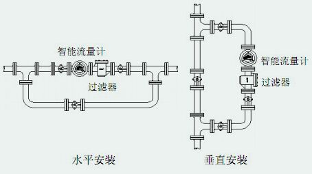 防腐轉(zhuǎn)子流量計安裝注意事項