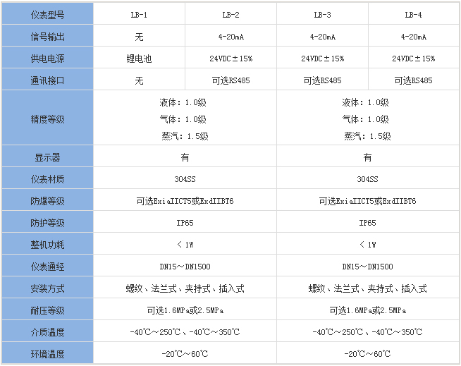 夾套靶式流量計(jì)分類對照表