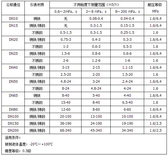 不銹鋼橢圓齒輪流量計流量范圍對照表