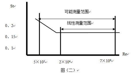 渦街壓縮空氣流量計工作原理曲線圖