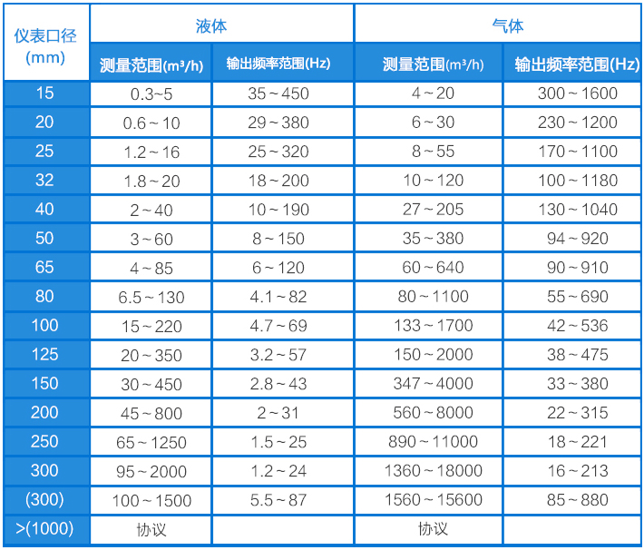 1寸壓縮空氣流量計流量范圍對照表