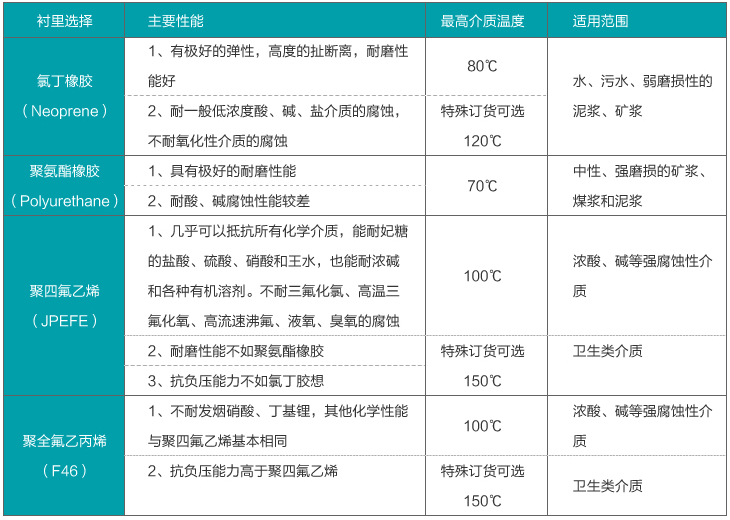 管道式流量計襯里材料選擇表