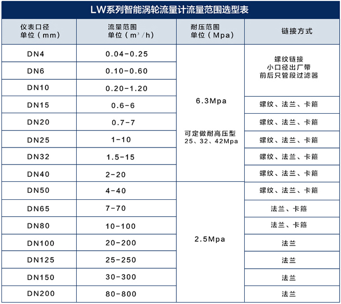 醬油流量計流量范圍對照表