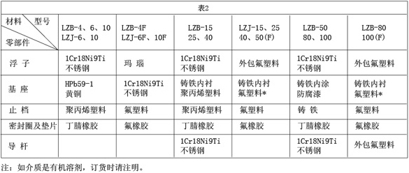 不銹鋼玻璃轉(zhuǎn)子流量計接觸測量流量零部件材質(zhì)對照表