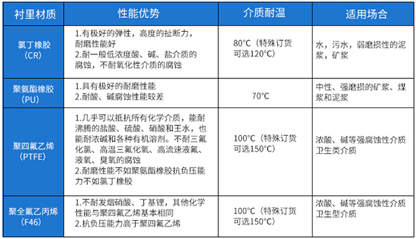 防爆污水流量計襯里材料選型表