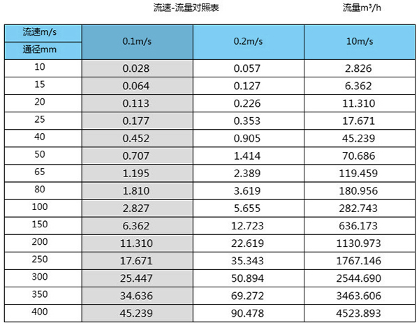 污水進水流量計口徑流量范圍對照表