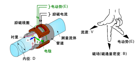 排污水流量計工作原理圖