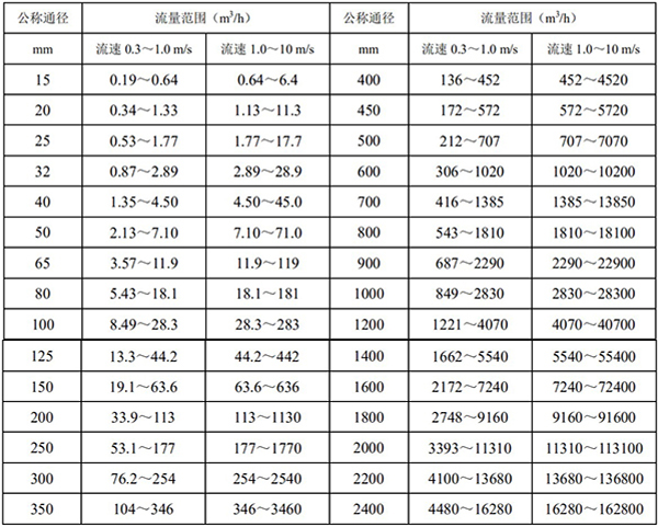 冷卻水流量計(jì)流量范圍對(duì)照表