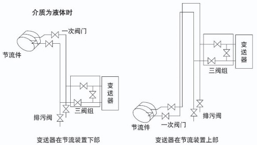 智能孔板流量計液體安裝示意圖一