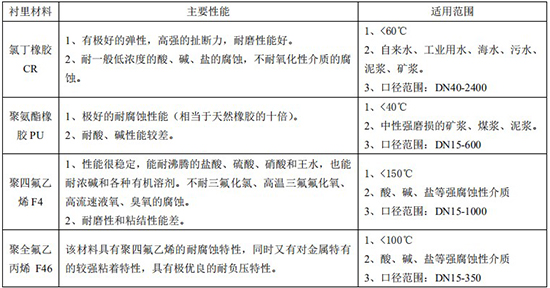 dn40污水流量計(jì)襯里材料對(duì)照表