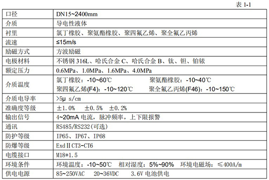 污水出水流量計技術(shù)指標(biāo)對照表