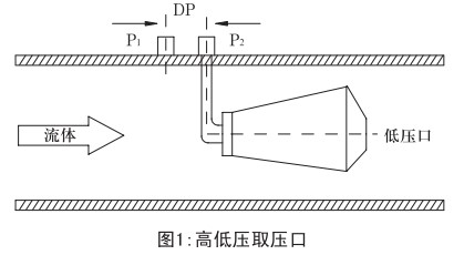 v錐氣體流量計(jì)工作原理圖