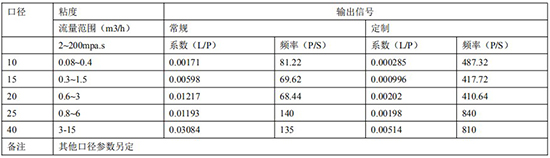 遠(yuǎn)傳橢圓齒輪流量計(jì)遠(yuǎn)傳參數(shù)表