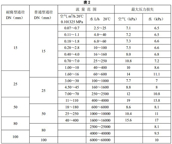 遠傳轉(zhuǎn)子流量計口徑流量范圍表